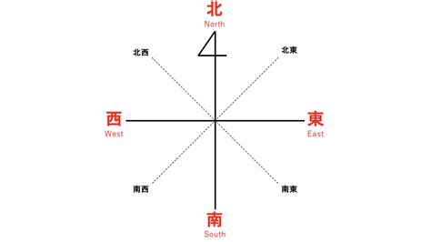 方向 東西南北|東西南北の位置と覚え方！意味や使い方、類語や英語もわかりや。